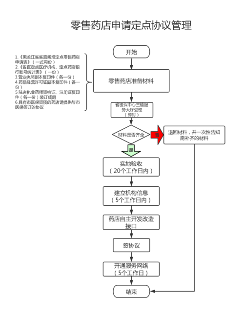 开办药店详细流程