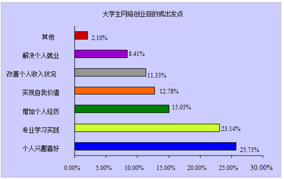 对于大学生来说，网络创业有哪些盈利模式