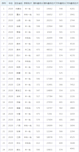 今年贵州高考理科录取分数线是多少