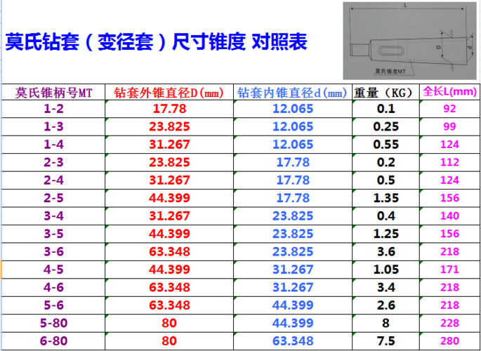 莫式钻套有哪几种型号，尺寸