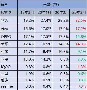 手机品牌排行榜靠前十名有？