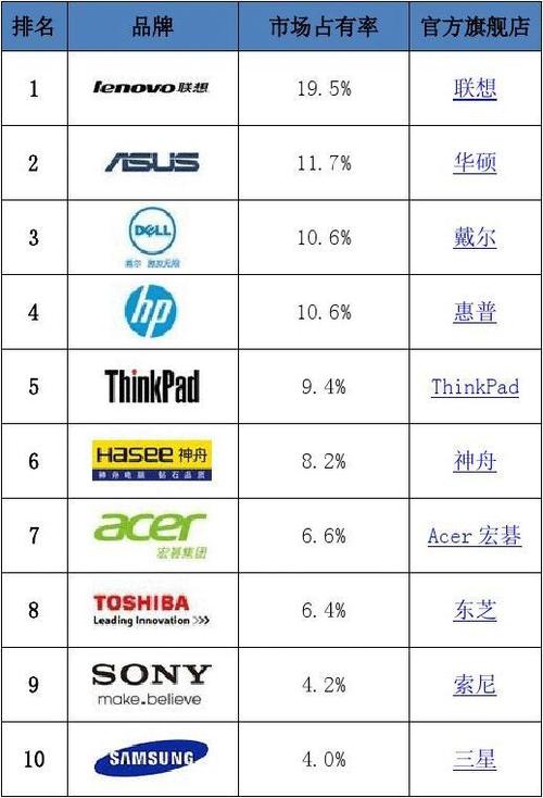 电脑品牌排行榜前十名有哪些？
