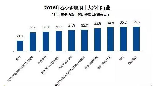 当今社会最热门的十大行业是哪些？