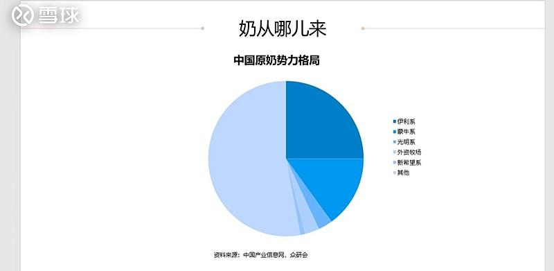 伊利的奶源是来源哪里？