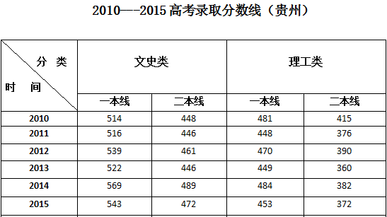 贵州高考成绩好久出来，预计分数线是多少？有没有知情人士