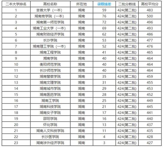 2018湖南对口高考的分数线是多少？一本和二本的，最好是种植业的