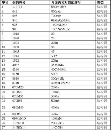 中国各大钢厂的钢号？