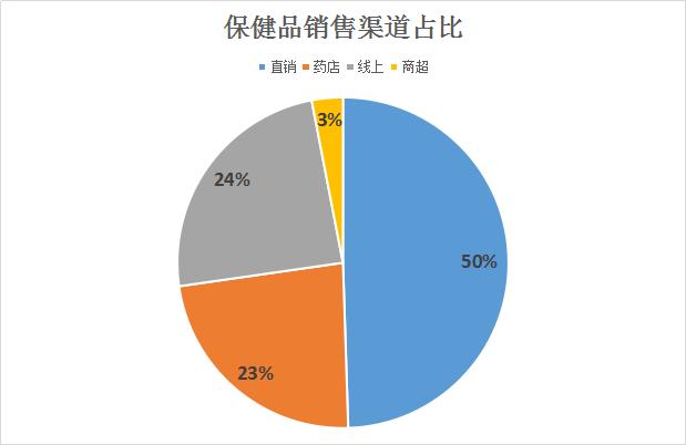 保健品进货渠道谁知道？