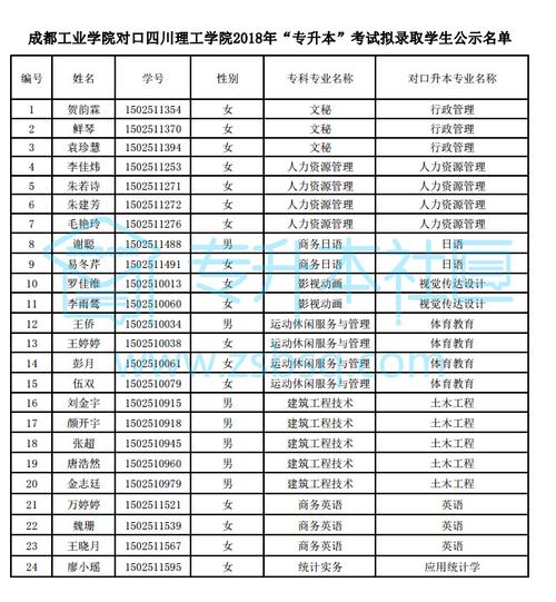 四川理工学院的专科好么？