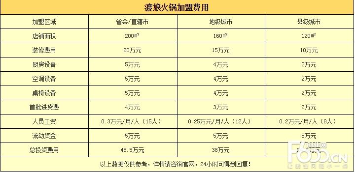 投资加盟火锅店，投资者能赚多少利润。