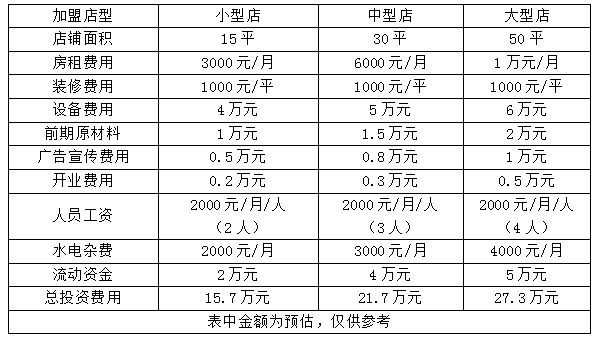 开一个店铺一般需要投资多少钱