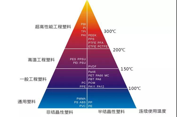 四大通用塑料