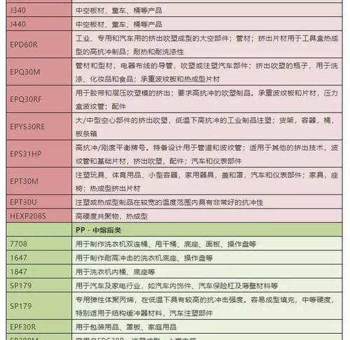 世界五大通用塑料排名