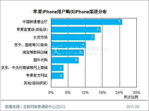 想入手iPhone,购买渠道推荐有哪些？