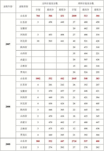 山东水利职业学院2021分数线