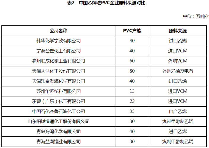 国内电石法PVC企业有哪些