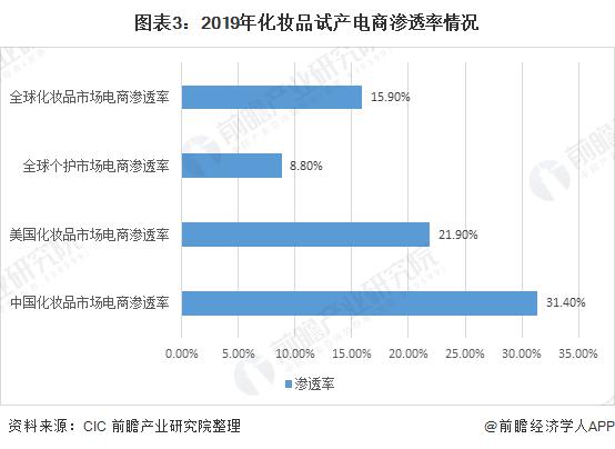 如何在网上销售化妆品，进货渠道是什么？