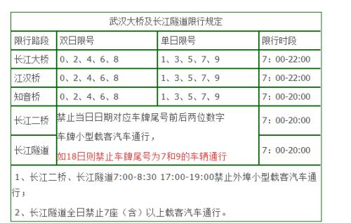 武汉长江大桥单双号限行规则处罚