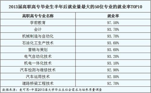 现在最吃香的专业都有哪些？