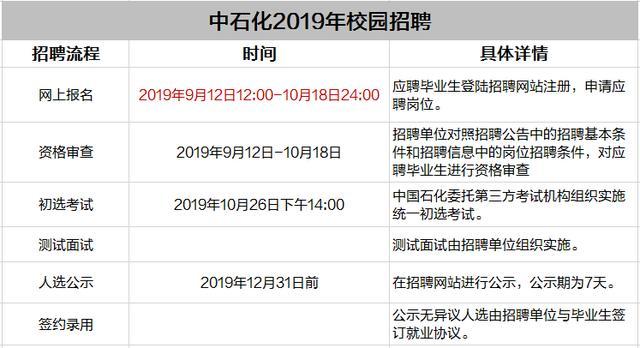 中石化招聘流程是什么样子的呢？