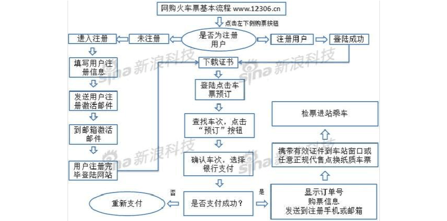 12306电话订票是怎么个流程？