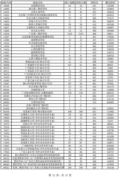 广东高考2018一本线分数线是多少？