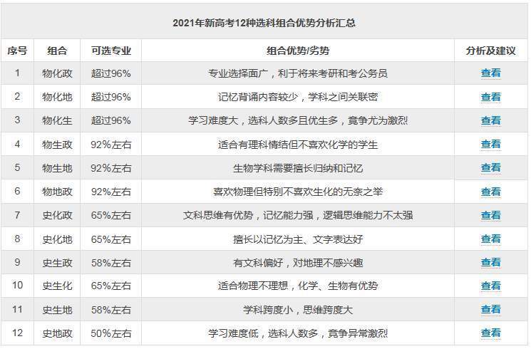 
2021年高考预科班大学选择有？
