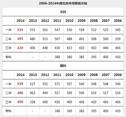 湖北省2018年高考录取分数线