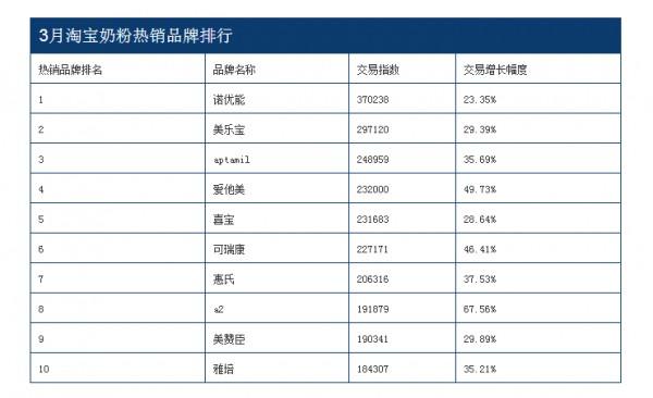 中国名牌奶粉名单？