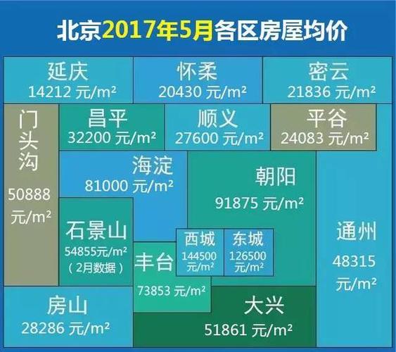 北京三环以内的房价多少钱一平？