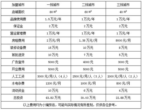 加盟来伊份费用是多少？