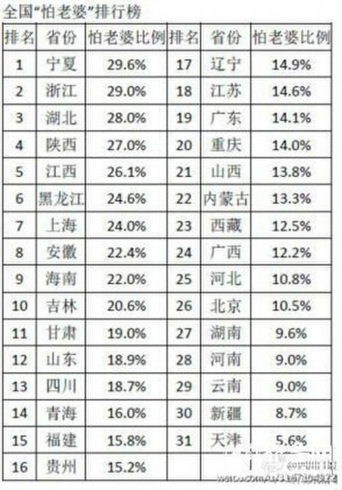 有没有十大打老公地区排行榜？