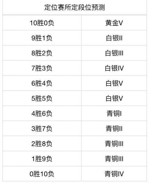 s6赛季定级赛赢3把能定到什么排位