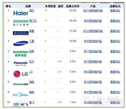 国产冰箱什么品牌最好排名前十名