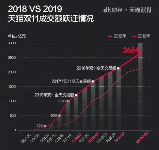 淘宝2011年和2012年的双十一、双十二销售额分别是多少？