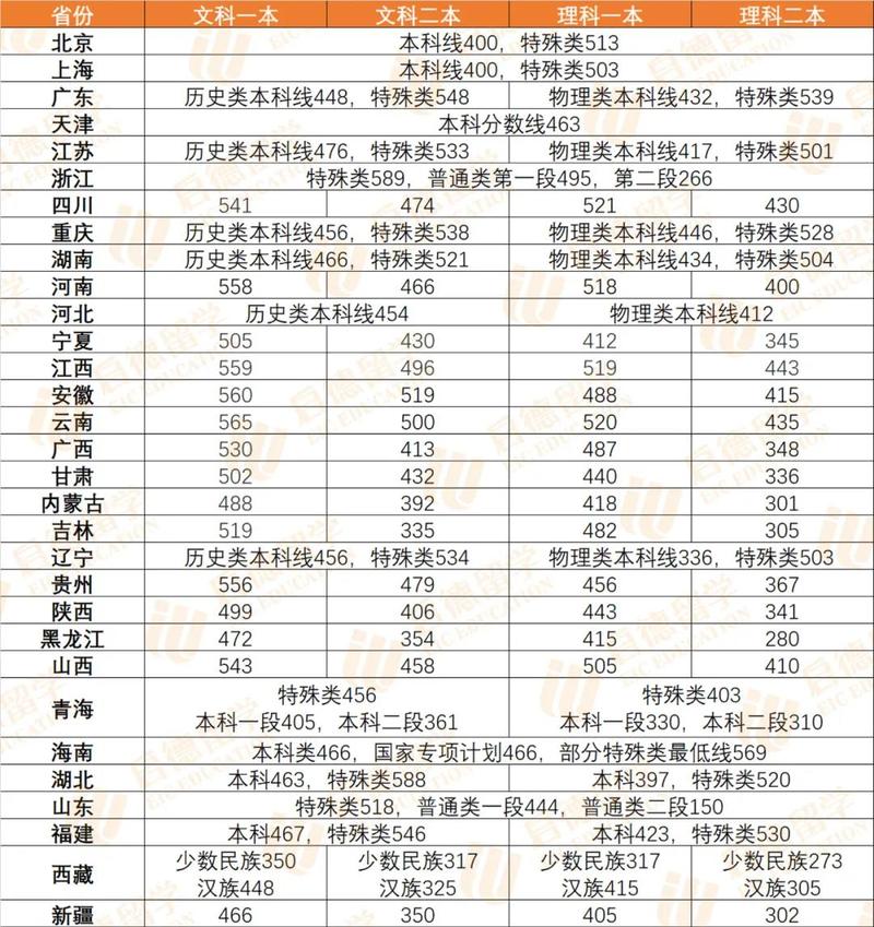 2021高考一本分数线多少