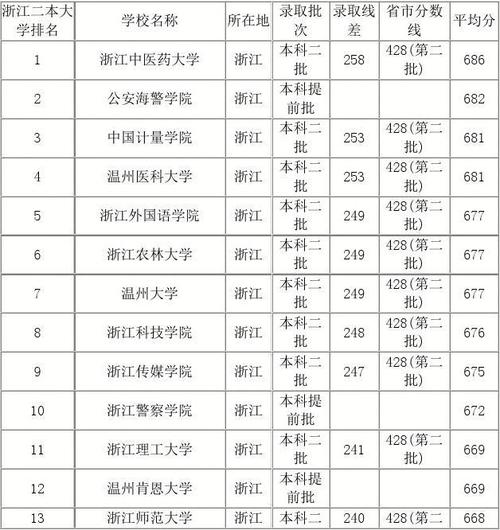 浙江考生上个公办二本大概要多少分