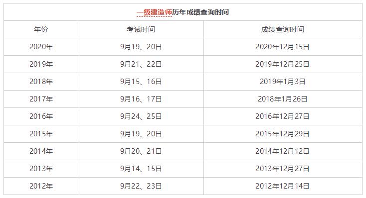 2017年一建考试成绩什么时候出来