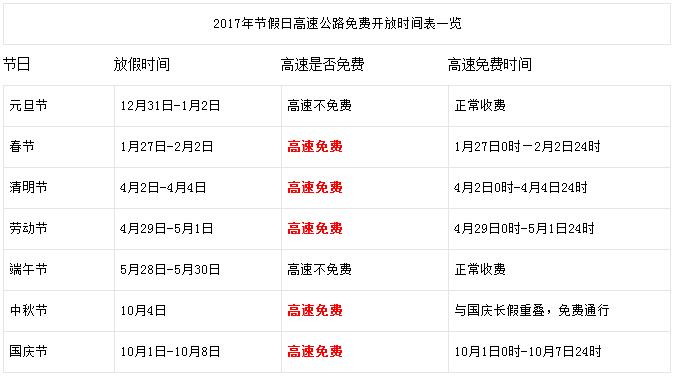 2018年清明节免几天过路费