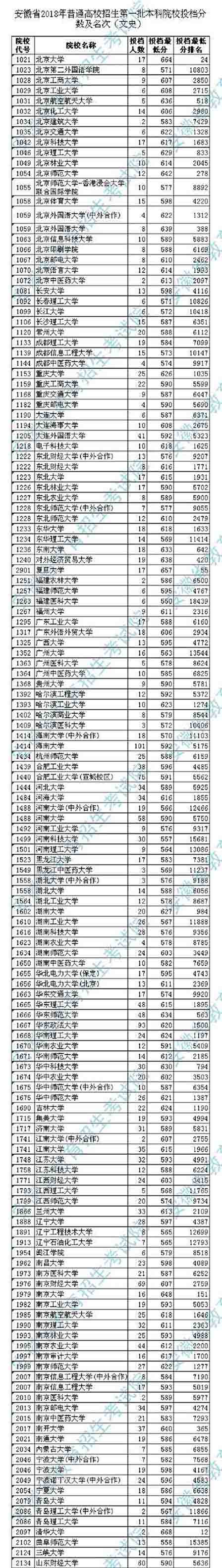 2o18年安徽高考录取分数线(580~63O)之闻的学校有哪些？