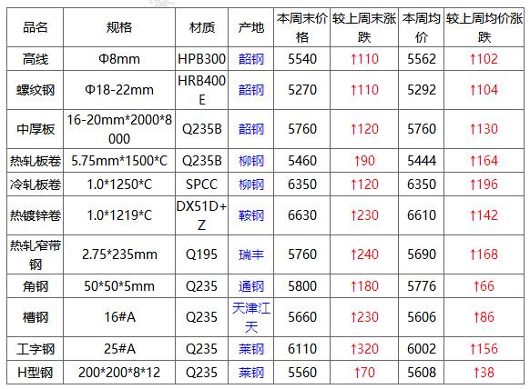 进口钢材的种类有哪些？进口钢材的价格