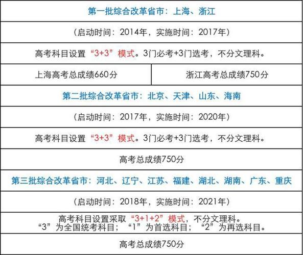 第一批高考综合改革试点省市有哪些