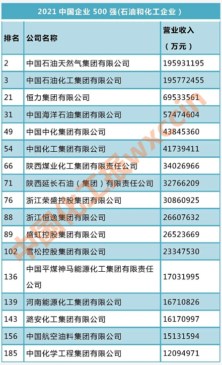 中国500强企业名单？