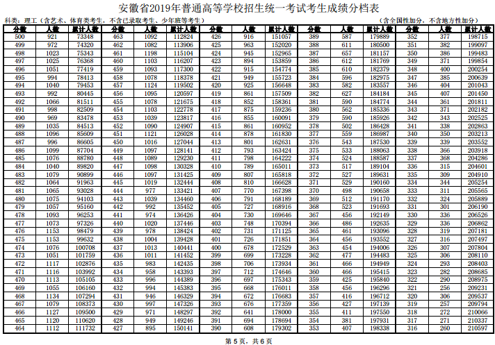 安徽省高考分630排在多少名