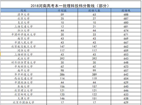 2018年河南高考理科621分，能报那些985和211大学