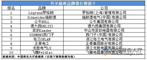 中国插座十大品牌排行榜