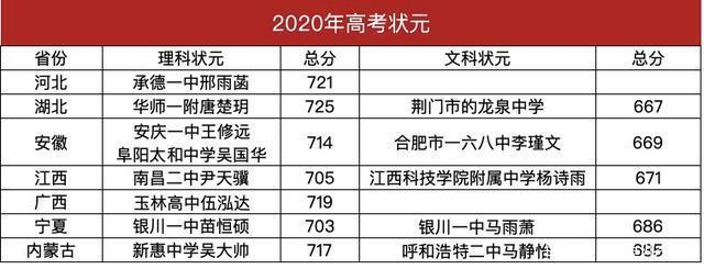 湖南高考2000年以来状元姓名，各出自哪所学校？