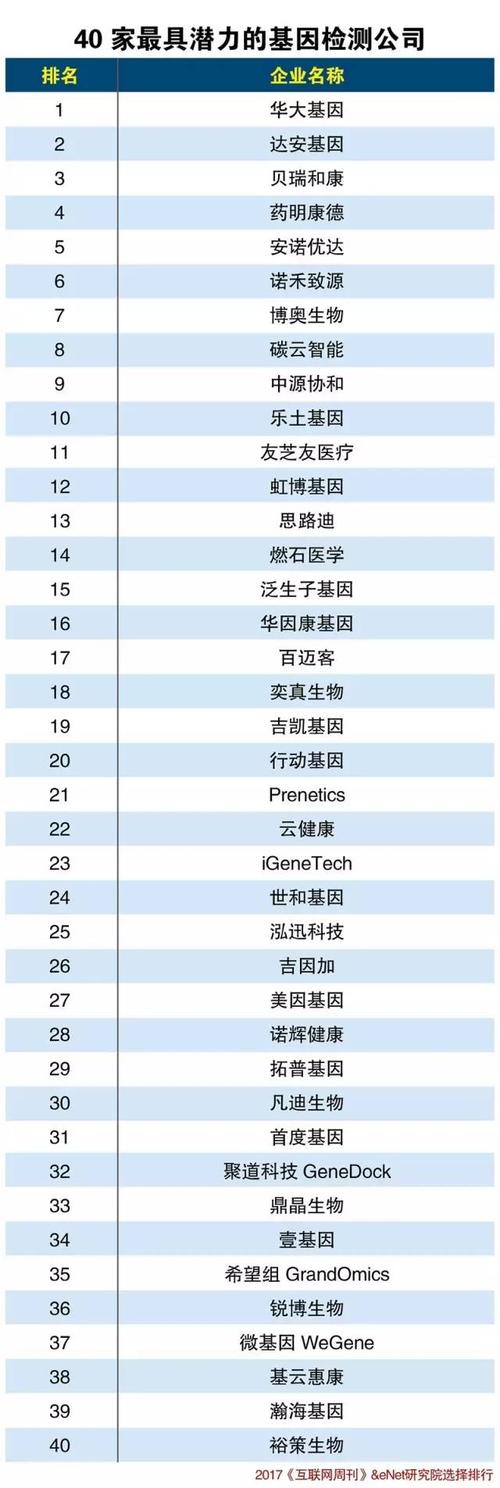 基因检测十大公司排名有哪些