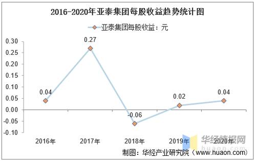 亚惠利润率在多少