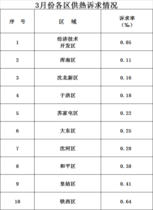 沈阳2021年采暖费标准